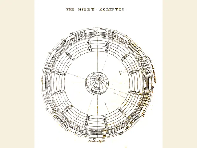 Circular 1799 ecliptic and calendar diagram with month and astronomical labels